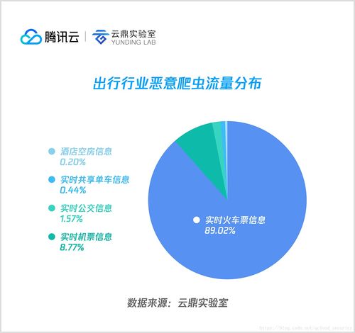 2018上半年互聯(lián)網(wǎng)惡意爬蟲(chóng)分析 從全景視角看爬蟲(chóng)與反爬蟲(chóng)的攻防博弈