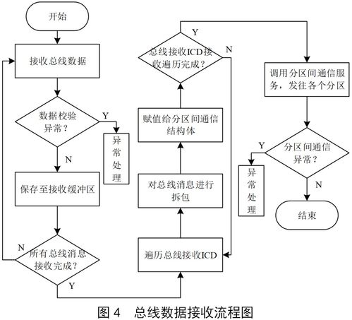 基于ICD的機(jī)電總線(xiàn)數(shù)據(jù)服務(wù)軟件設(shè)計(jì)方法研究——以數(shù)據(jù)處理服務(wù)為例