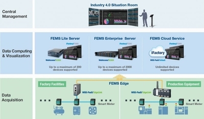 制造業(yè)不可忽視的節(jié)能關(guān)鍵就在這里(上) 數(shù)據(jù)處理服務(wù)