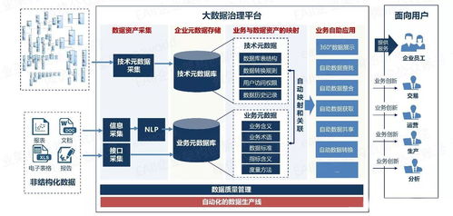 以自動化為核心的自服務大數據治理 驅動高效數據處理服務新范式
